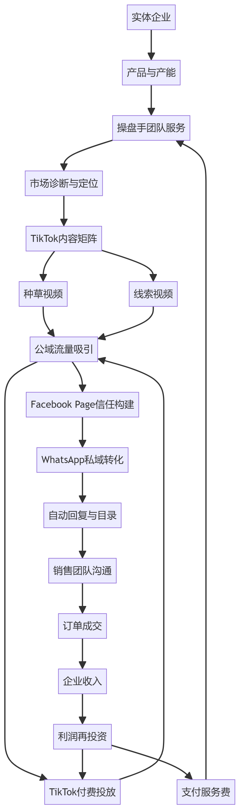 核心商业逻辑拆解